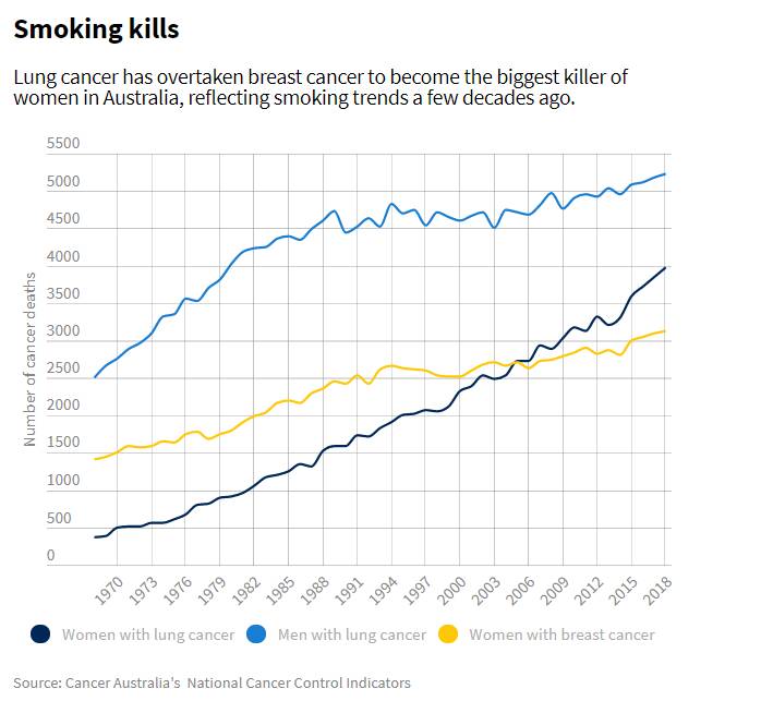 Young women are now smoking more than young men