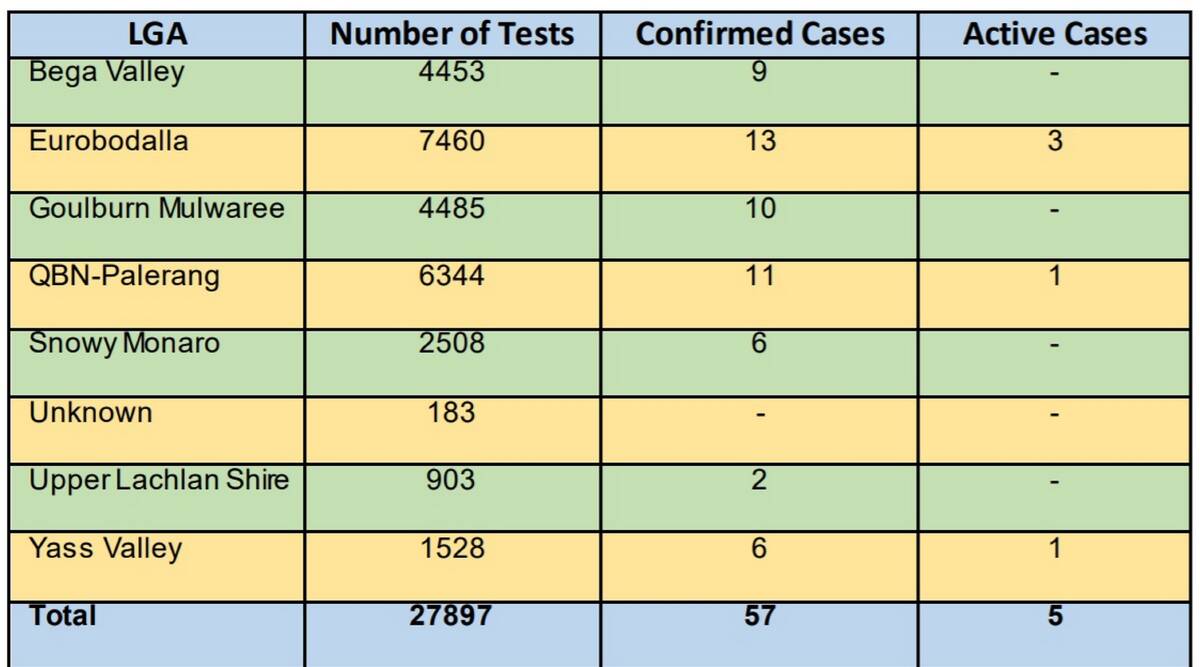 STEADY: Southern NSW Local Health District coronavirus cases as at 11pm Tuesday. Image: Supplied.