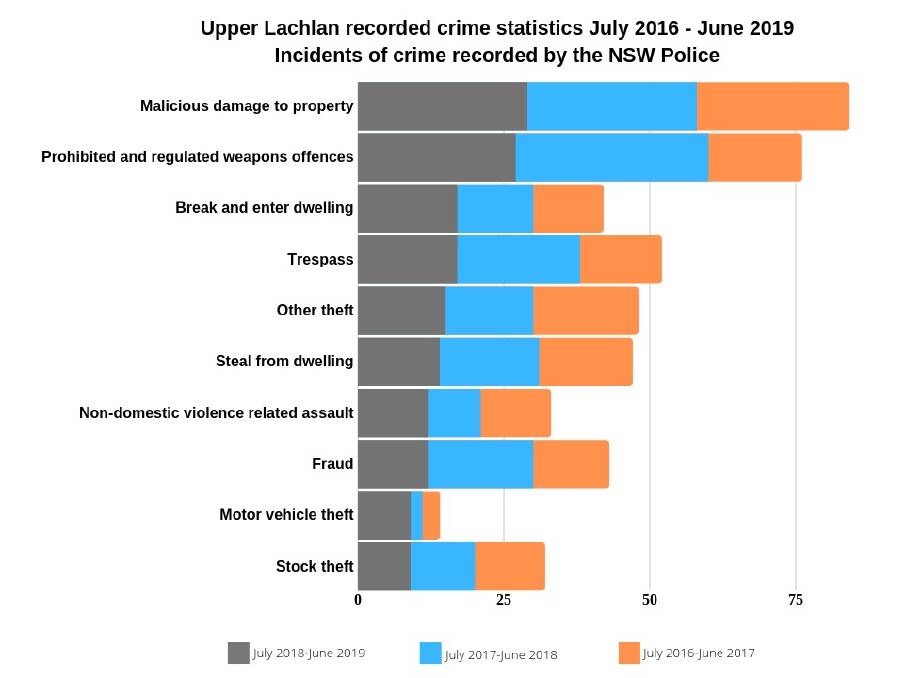 Upper Lachlan recorded crime statistics July 2016-June 2019. Source: BOCSAR